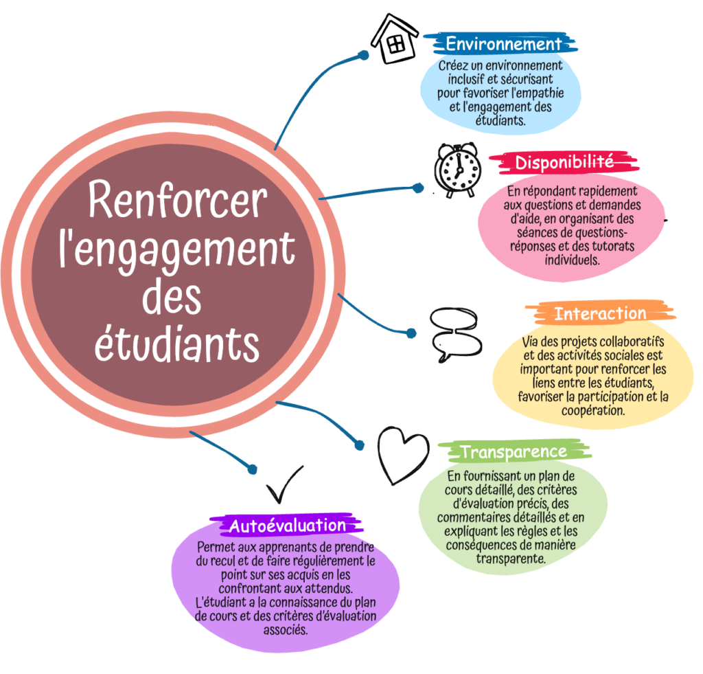 Comment renforcer l'engagement des étudiants