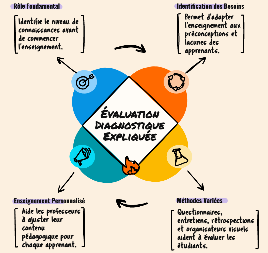 Révéler le potentiel : l'évaluation diagnostique pour un apprentissage ...